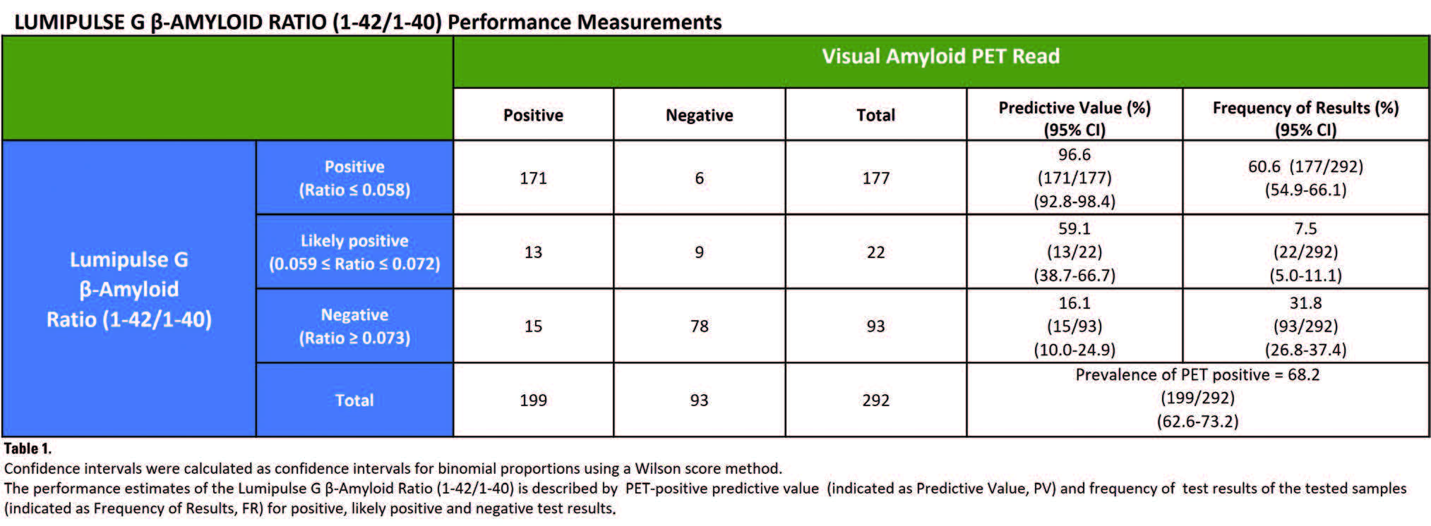 Performance Measurements Table