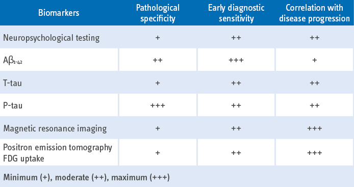 Overview of clinical effectiveness of established Alzheimer’s disease biomarkers