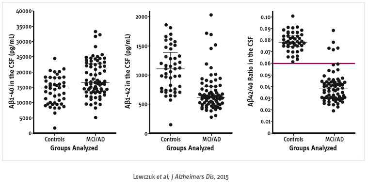 Amyloid beta deposition and clearance - figure 2