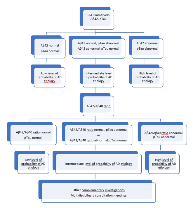 Figure 1 - How Aβ1-42Aβ1-40 ratio can be used to improve Alzheimer Disease diagnostics