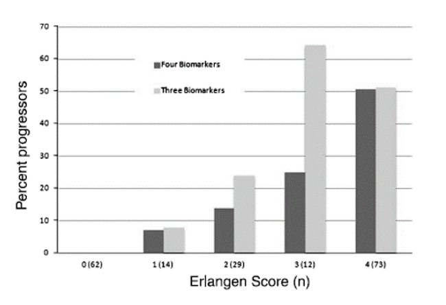 Figure 2 From: Lewczuk et al. Journal of Alzheimer's Disease 2015: Percentage of the DCN subjects in the MCI stage progressing to AF in the follow-up time (1-4 years). Light grey bars indicate the results when only three biomarkers (Aβ1-42, tTau and pTau181) were considered; dark-grey bars indicate the results when four biomarkers (Aβ1-42, Aβ42/40 ratio, tTau, and pTau181) were considered. In brackets, the total number of patients with a given score is presented in the four-biomarker model.