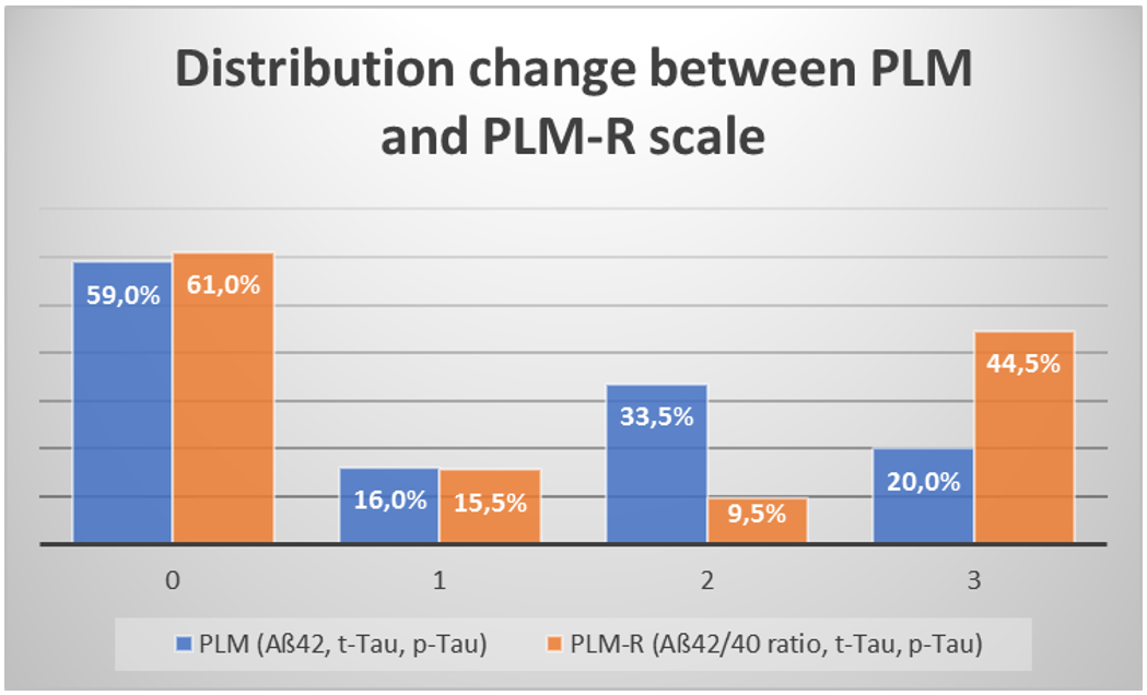 Figure 3 Adapted from: Lehmann et al. Frontiers in Aging Neuroscience 2018 PLM scale and PLMR scale group distributions in one of the two tested cohort (AD and NAD subjects): Scale 0: No pathologic biomarker (predictive value for AD 9.6%), Scale 1: 1 pathologic biomarker out of three (predictive value for AD 24.7%), Scale 2: 2 pathologic biomarkers out of three (predictive value 77.2%), Scale 3: All 3 biomarkers are pathologic (predictive value 94.2%)