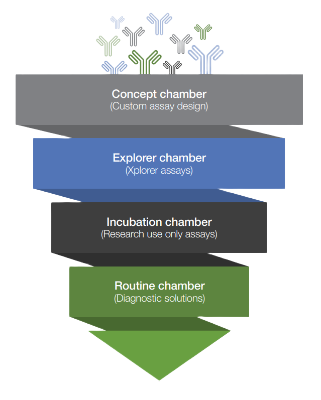 NExT (Neuro Expert Toolbox) funnel - Fujirebio