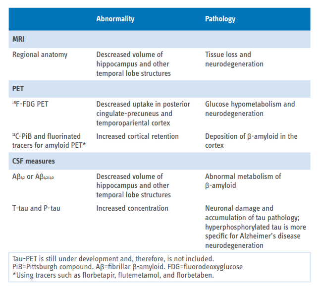 New criteria for Alzheimer's disease - alzheimers disease testing diagnostics - figure 03