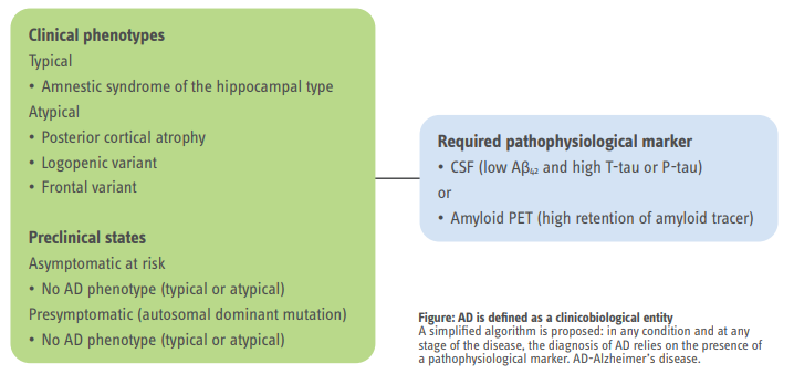 New criteria for Alzheimer's disease - alzheimers disease testing diagnostics - figure 02