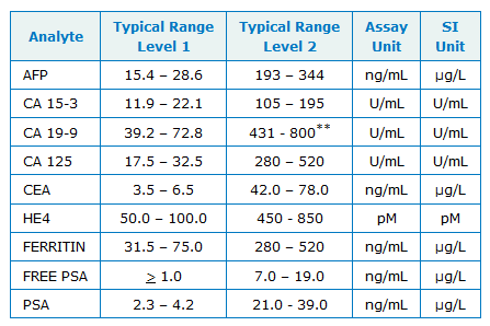 Tumor Marker Controls - table 2